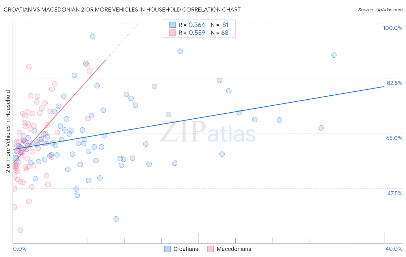 Croatian vs Macedonian 2 or more Vehicles in Household