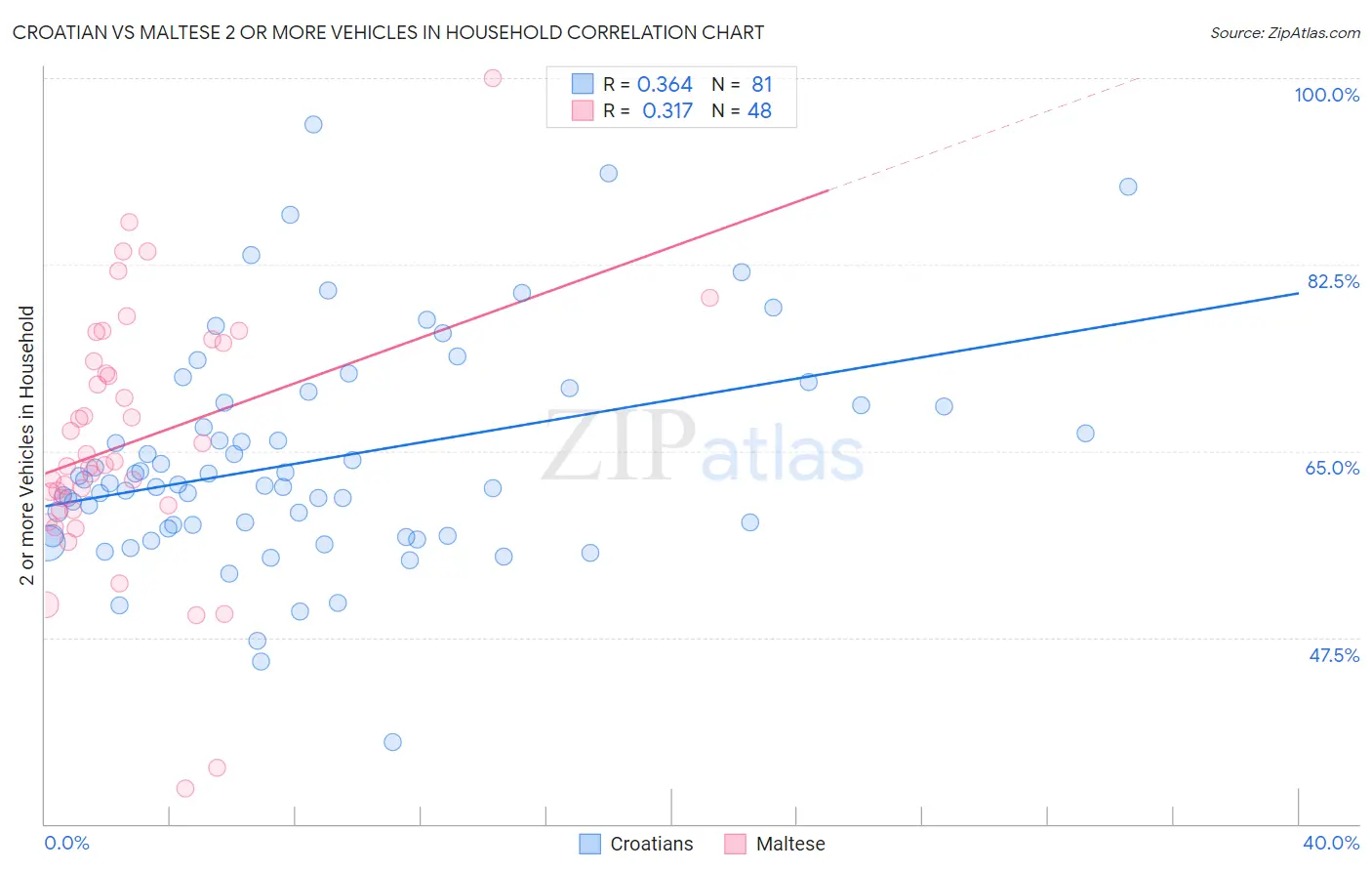 Croatian vs Maltese 2 or more Vehicles in Household