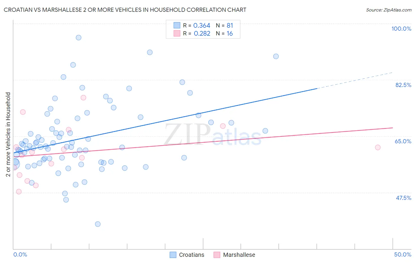 Croatian vs Marshallese 2 or more Vehicles in Household