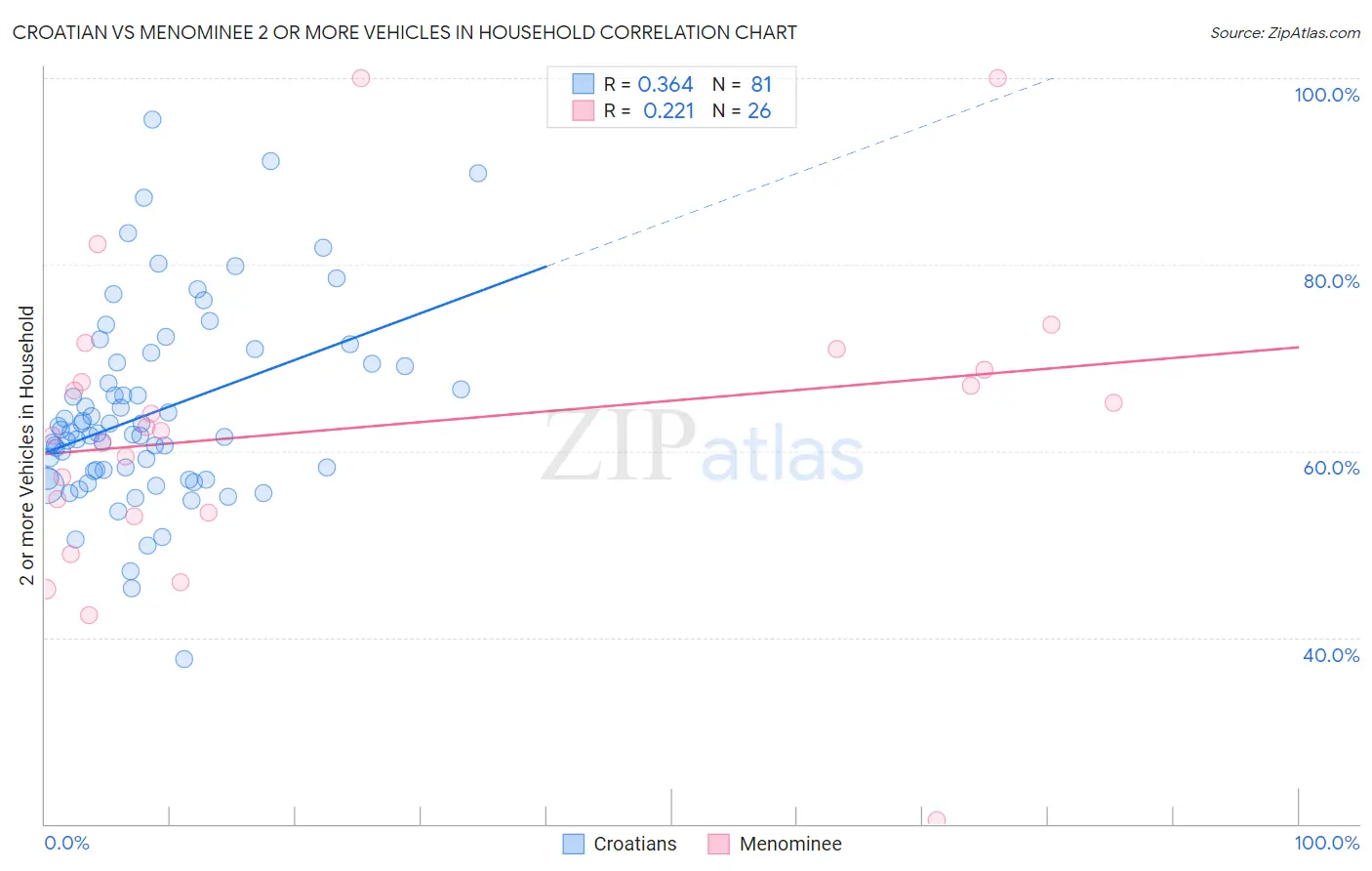 Croatian vs Menominee 2 or more Vehicles in Household