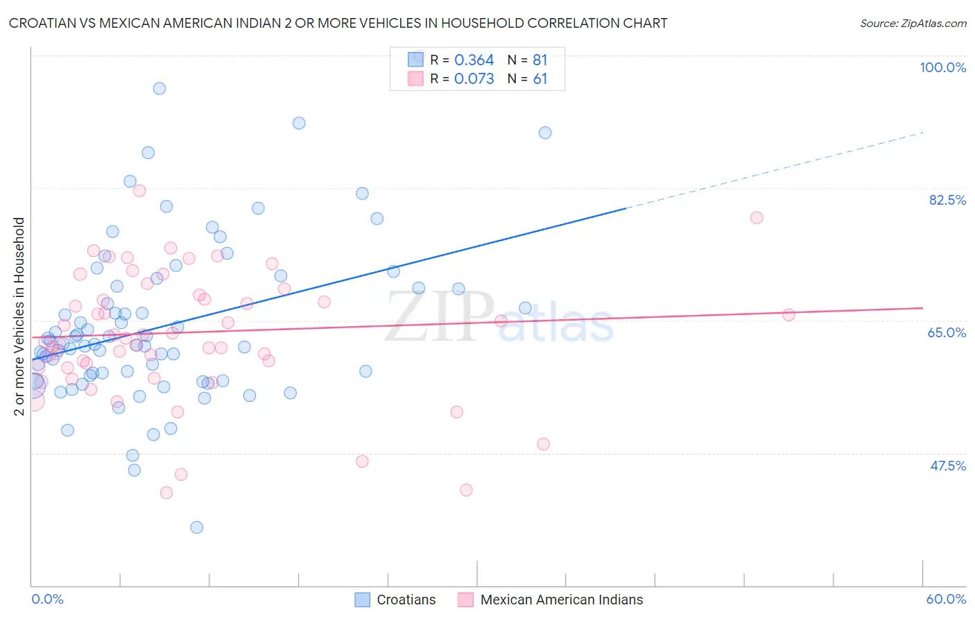 Croatian vs Mexican American Indian 2 or more Vehicles in Household