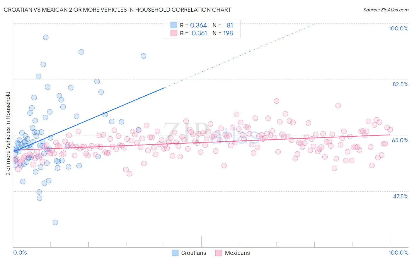 Croatian vs Mexican 2 or more Vehicles in Household