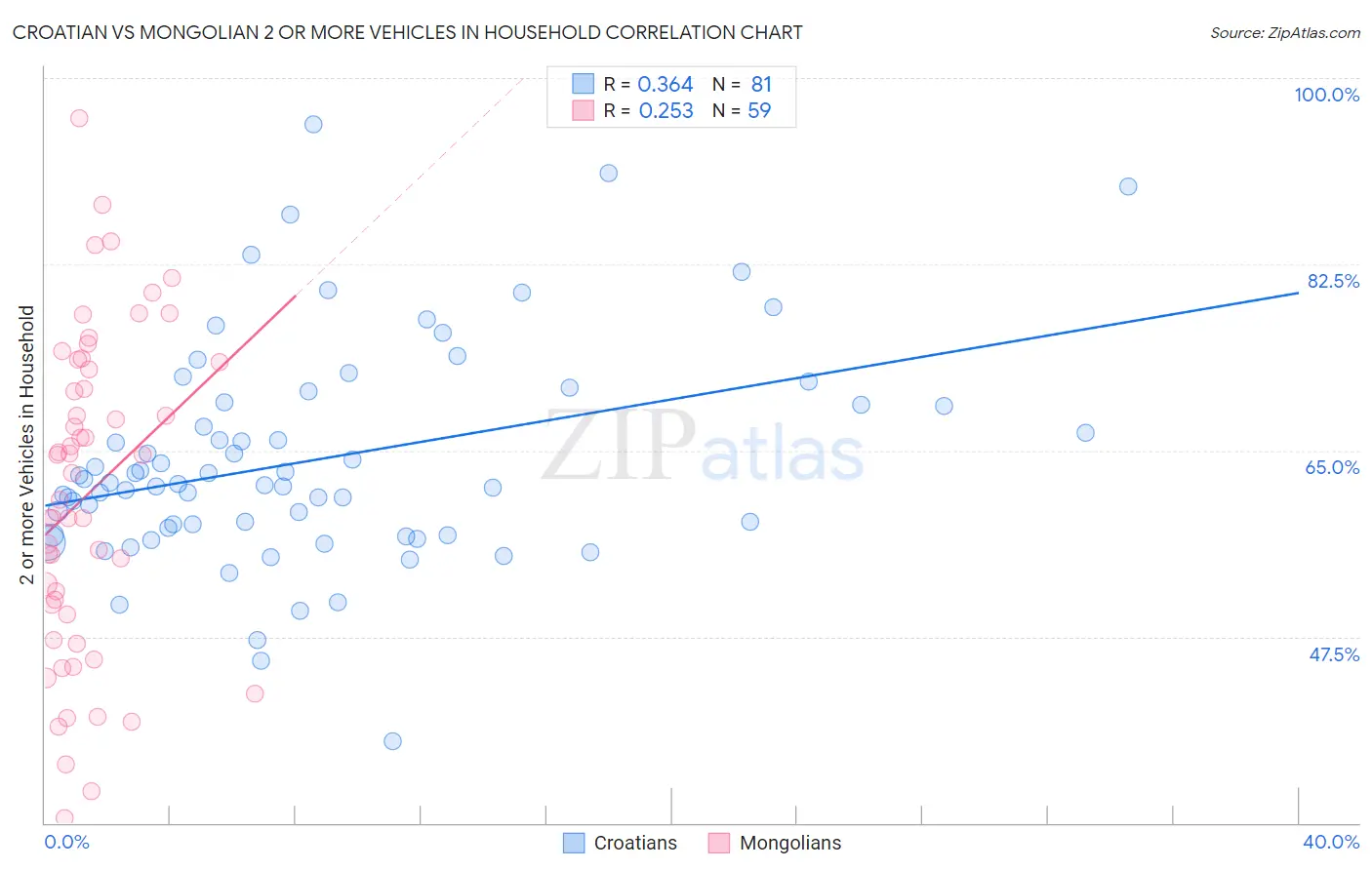 Croatian vs Mongolian 2 or more Vehicles in Household