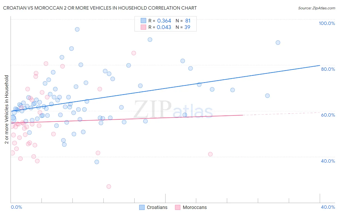 Croatian vs Moroccan 2 or more Vehicles in Household