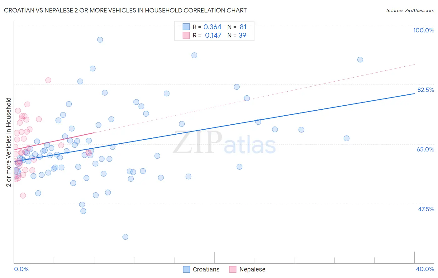 Croatian vs Nepalese 2 or more Vehicles in Household