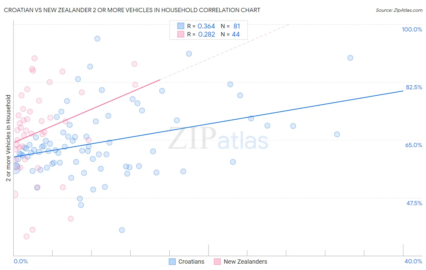 Croatian vs New Zealander 2 or more Vehicles in Household