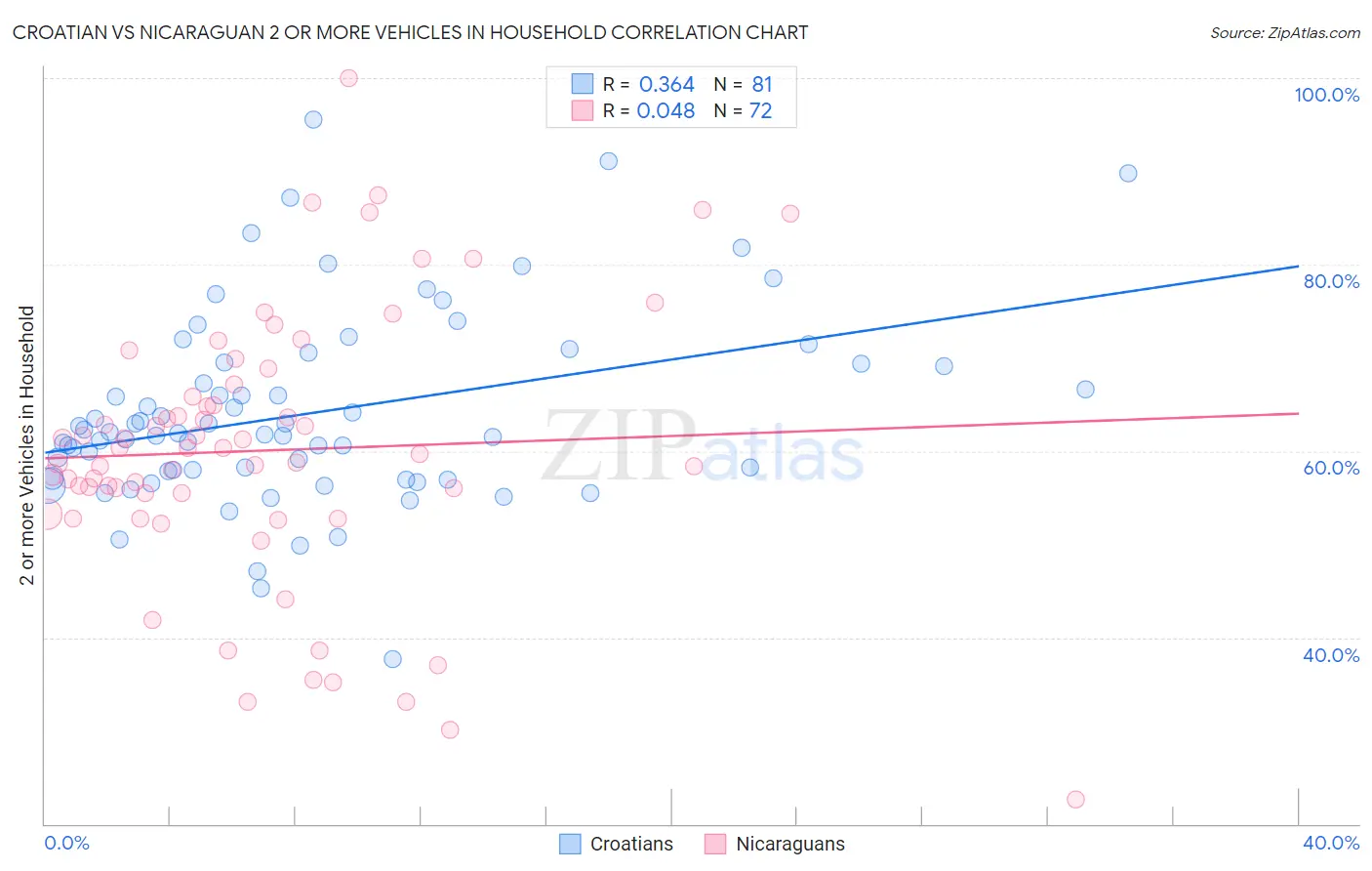 Croatian vs Nicaraguan 2 or more Vehicles in Household