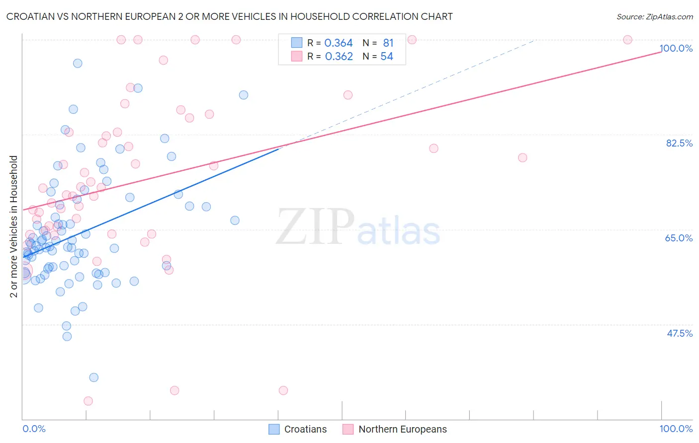 Croatian vs Northern European 2 or more Vehicles in Household