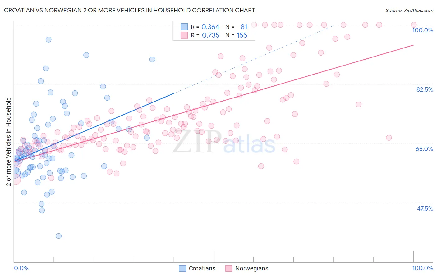 Croatian vs Norwegian 2 or more Vehicles in Household