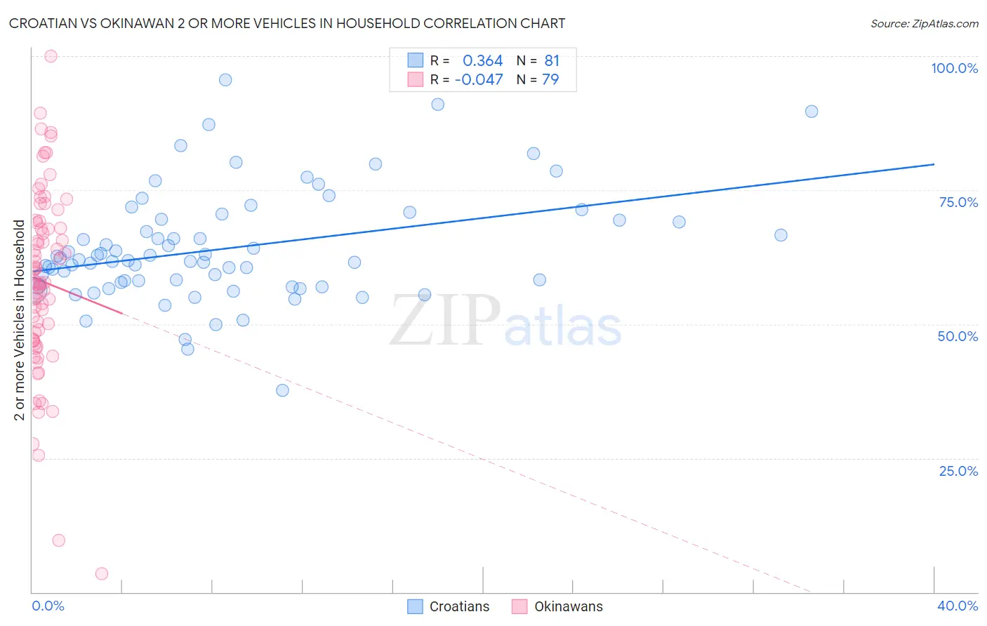 Croatian vs Okinawan 2 or more Vehicles in Household