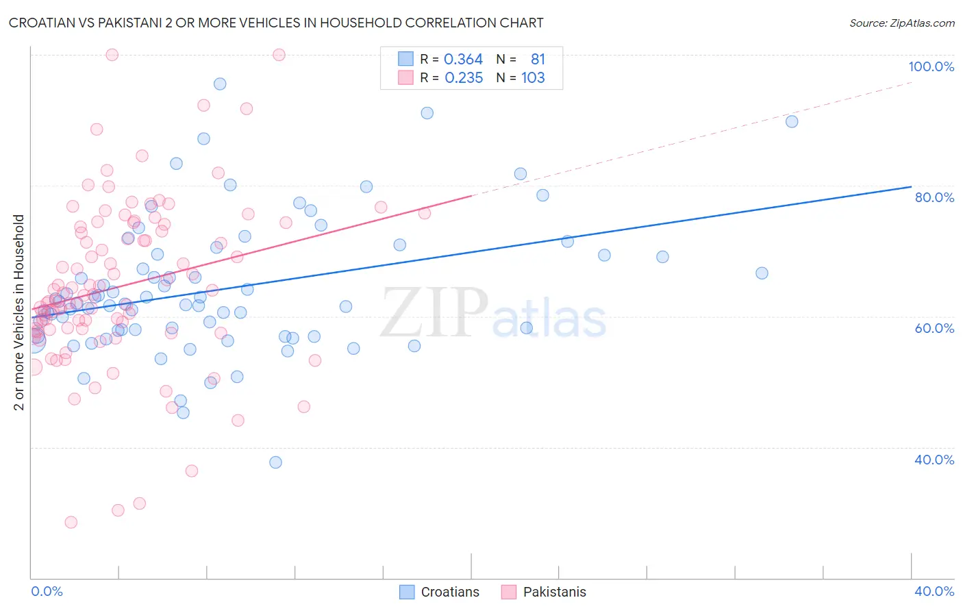 Croatian vs Pakistani 2 or more Vehicles in Household