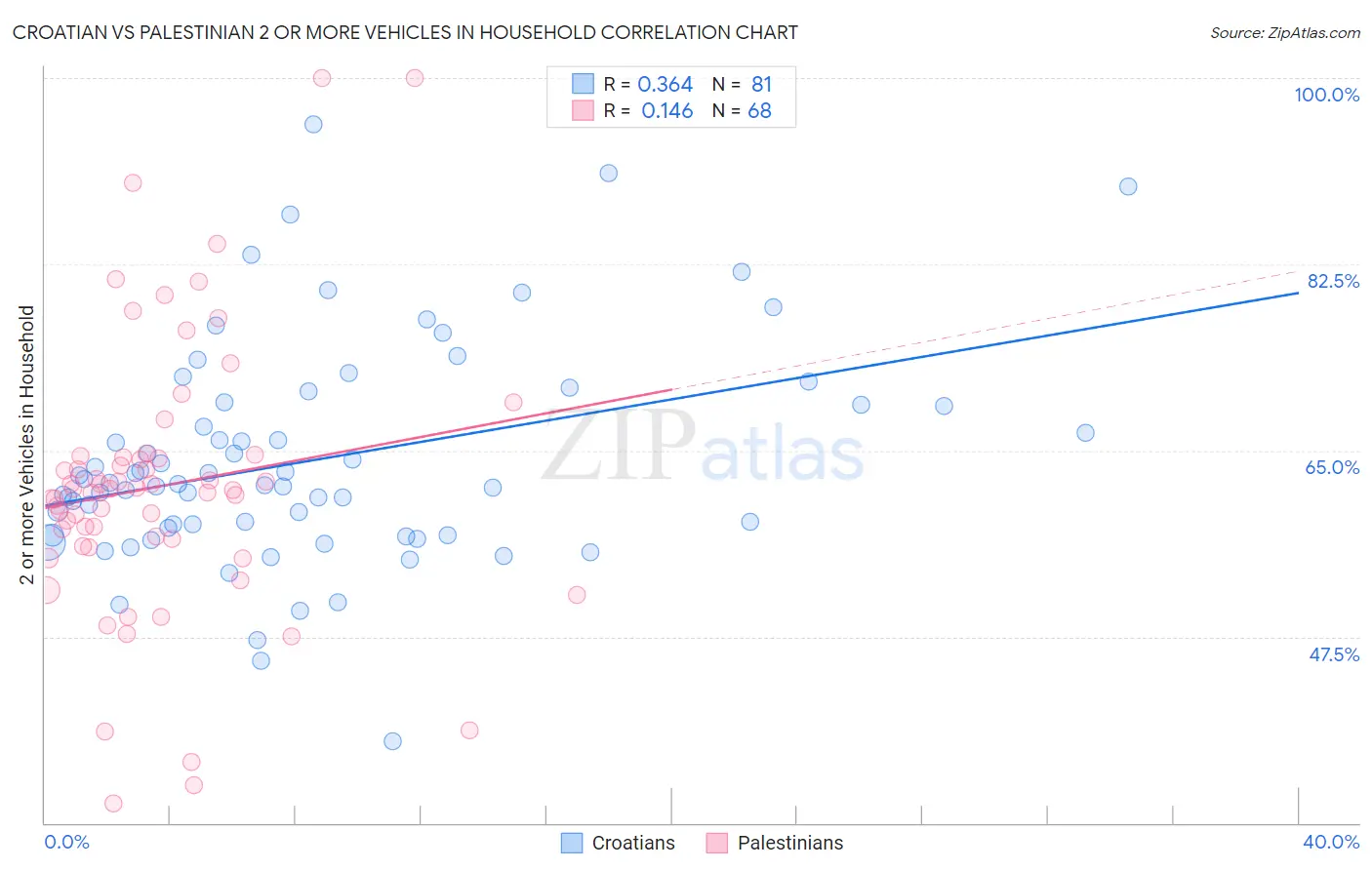 Croatian vs Palestinian 2 or more Vehicles in Household