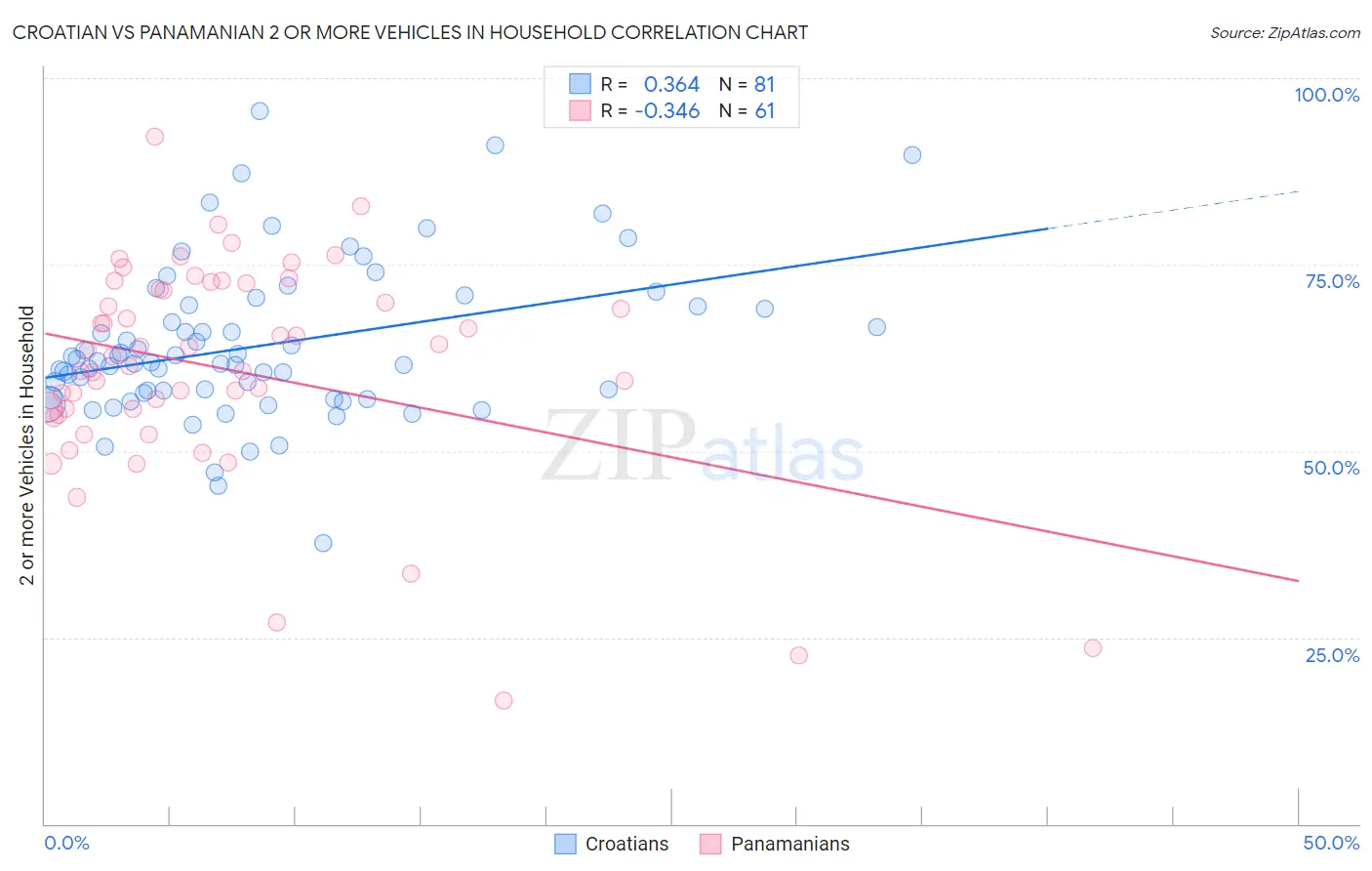 Croatian vs Panamanian 2 or more Vehicles in Household