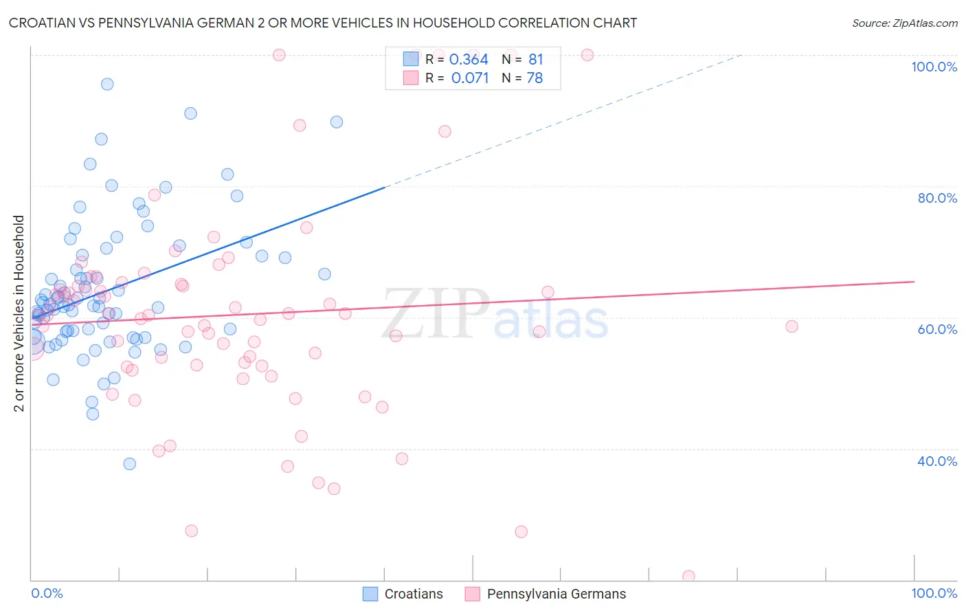 Croatian vs Pennsylvania German 2 or more Vehicles in Household