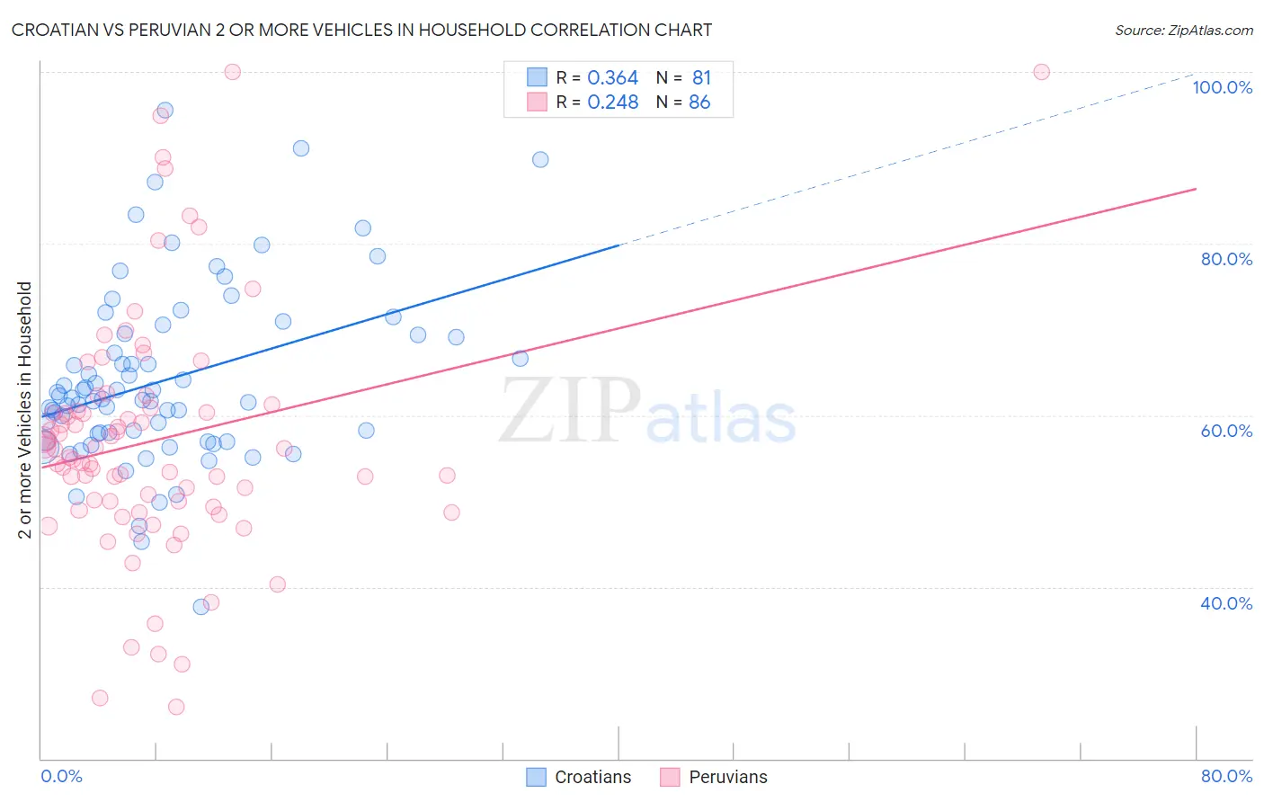 Croatian vs Peruvian 2 or more Vehicles in Household