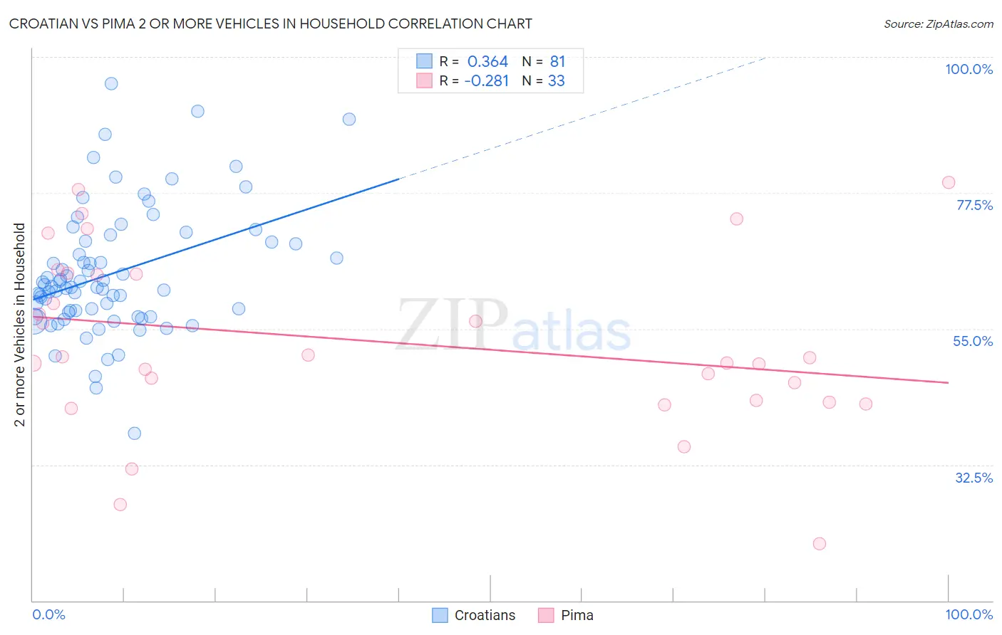 Croatian vs Pima 2 or more Vehicles in Household