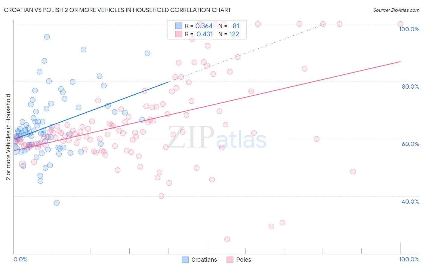 Croatian vs Polish 2 or more Vehicles in Household