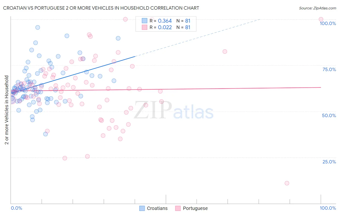 Croatian vs Portuguese 2 or more Vehicles in Household