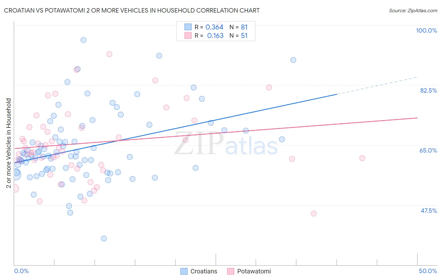 Croatian vs Potawatomi 2 or more Vehicles in Household