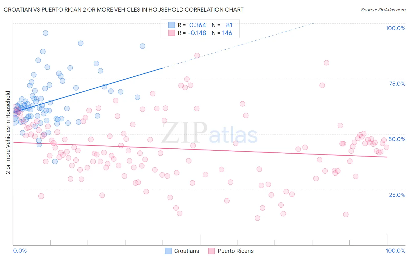 Croatian vs Puerto Rican 2 or more Vehicles in Household