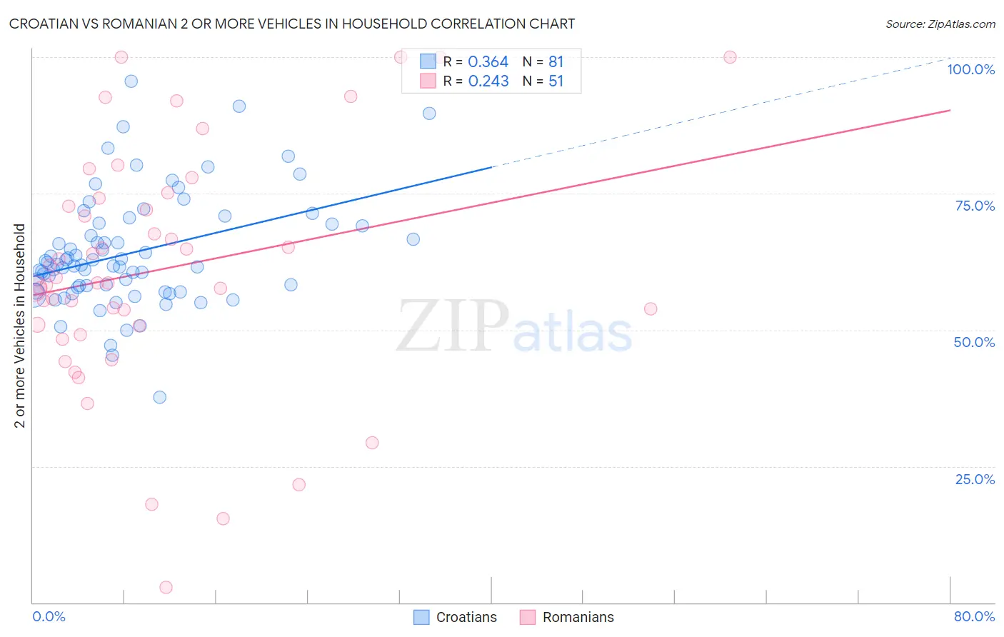 Croatian vs Romanian 2 or more Vehicles in Household