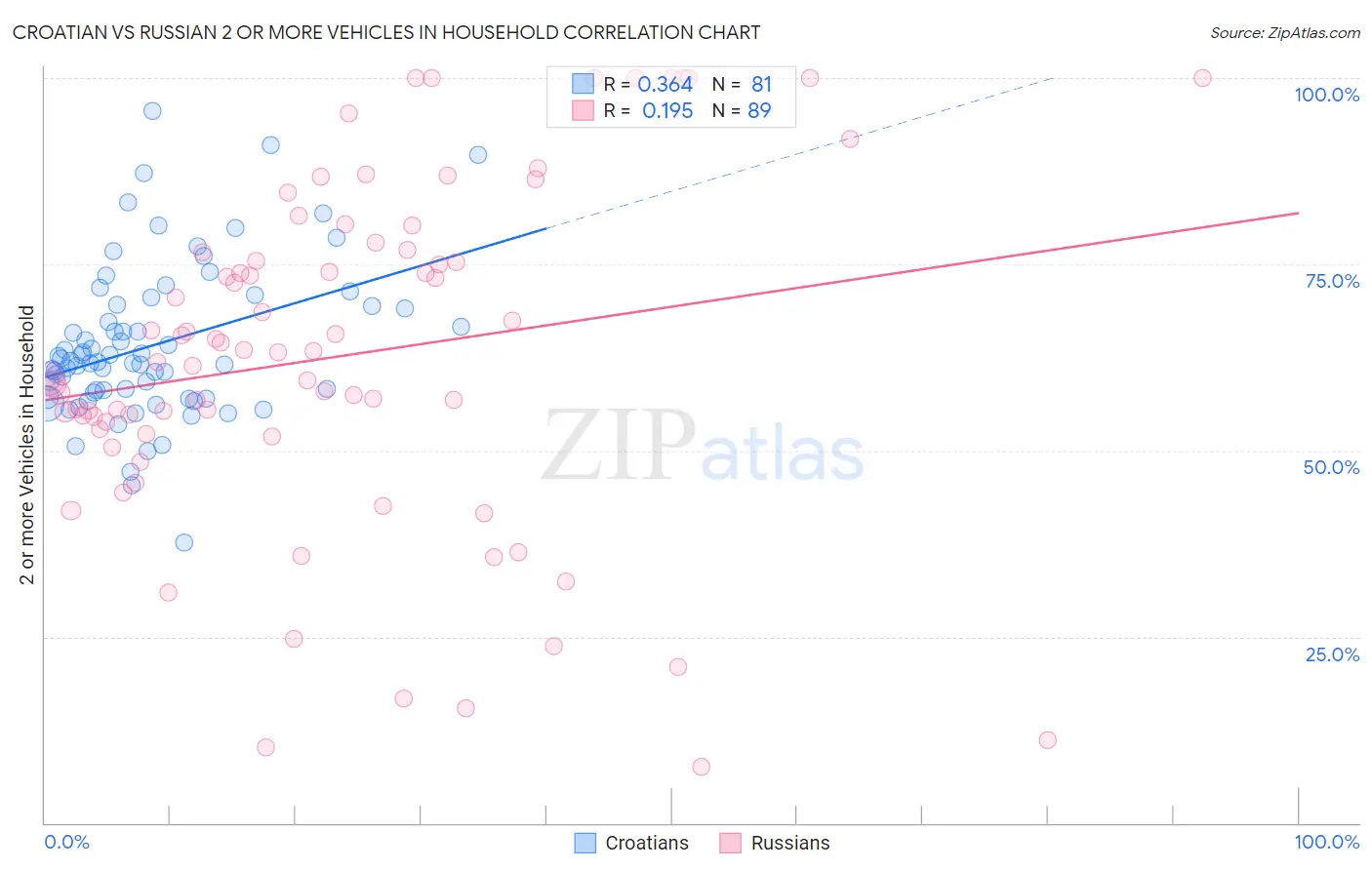 Croatian vs Russian 2 or more Vehicles in Household