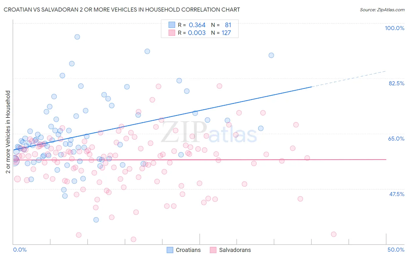 Croatian vs Salvadoran 2 or more Vehicles in Household