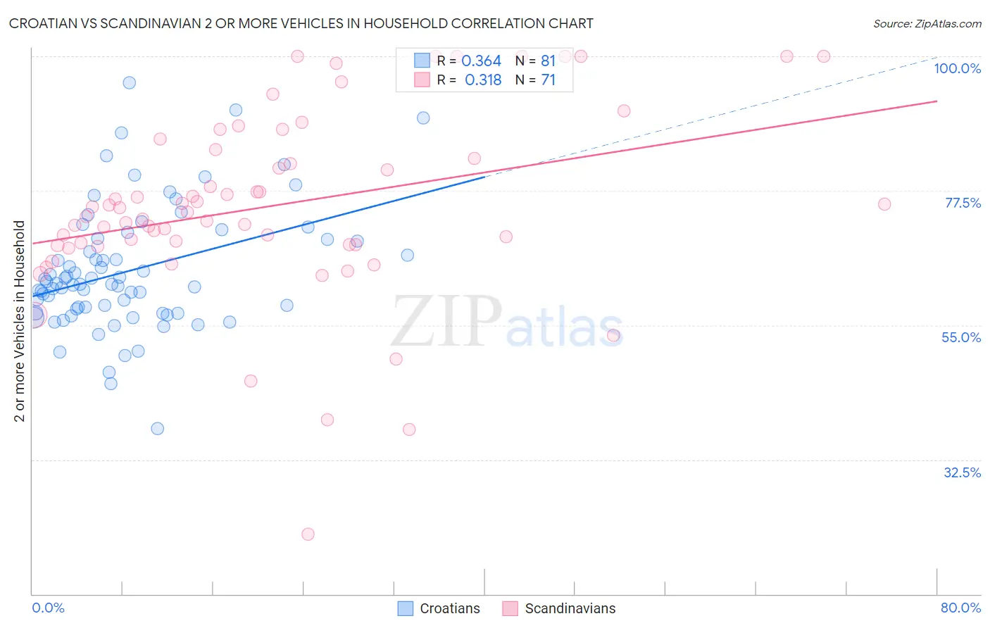 Croatian vs Scandinavian 2 or more Vehicles in Household