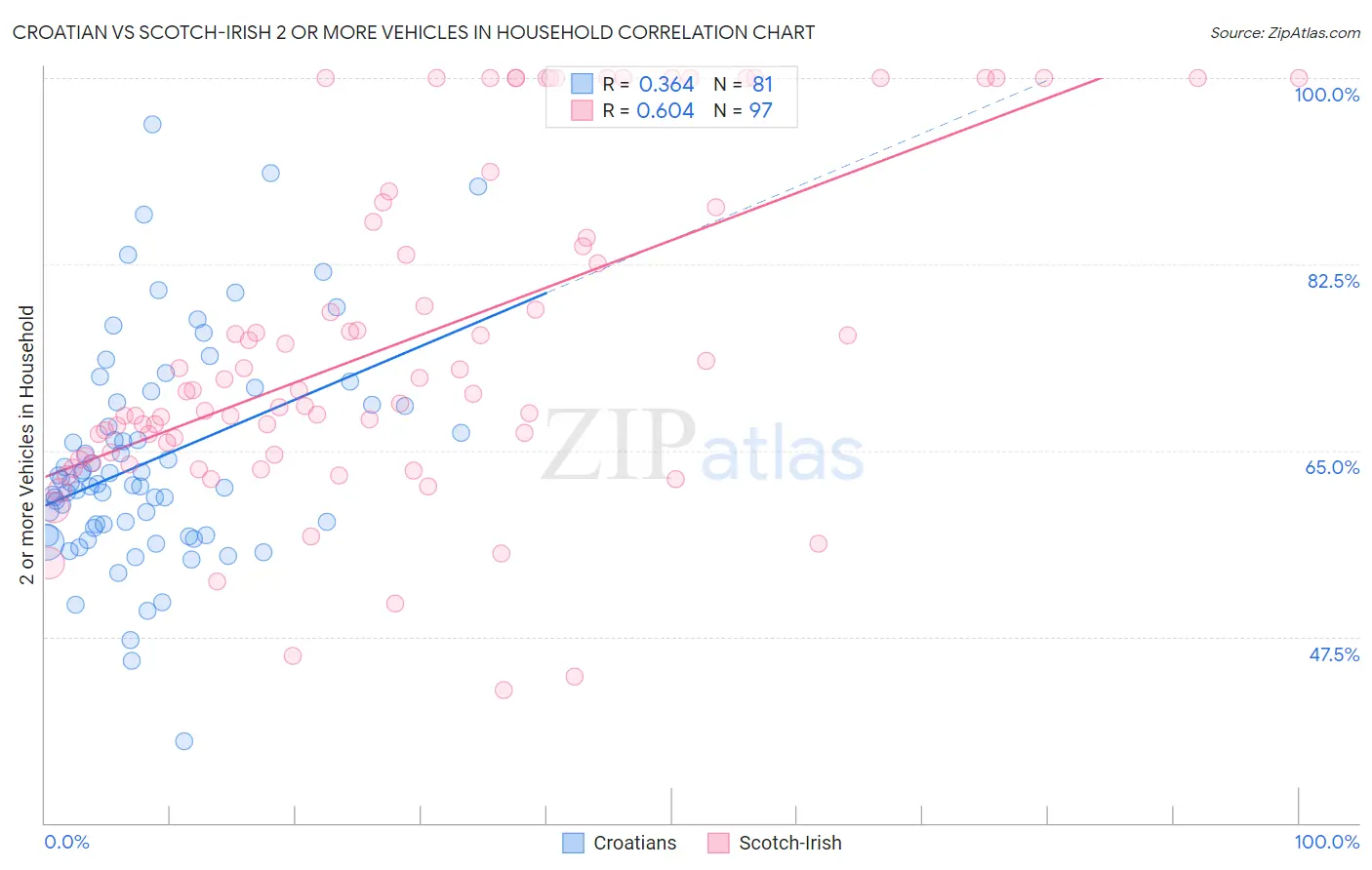 Croatian vs Scotch-Irish 2 or more Vehicles in Household