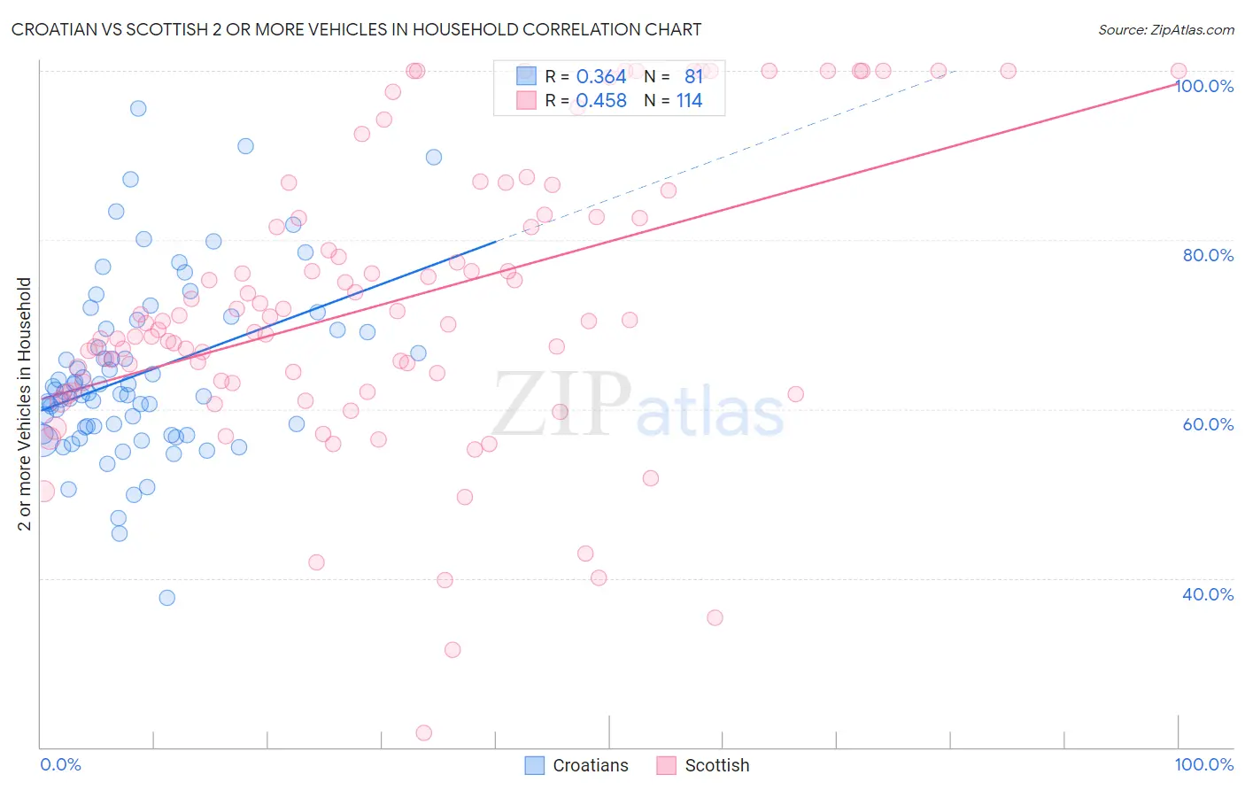 Croatian vs Scottish 2 or more Vehicles in Household