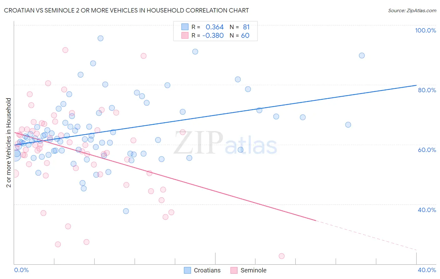 Croatian vs Seminole 2 or more Vehicles in Household