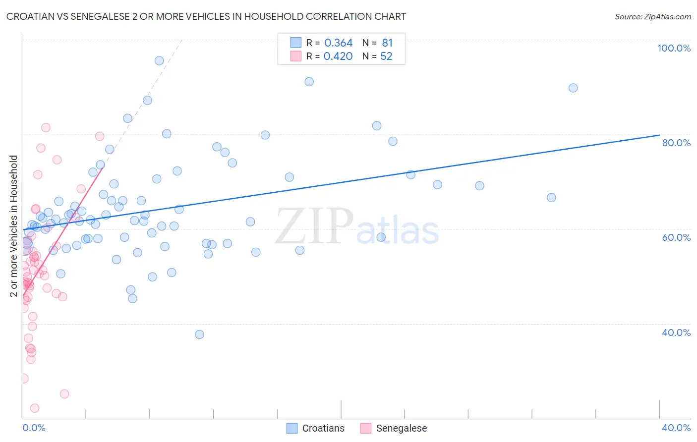 Croatian vs Senegalese 2 or more Vehicles in Household