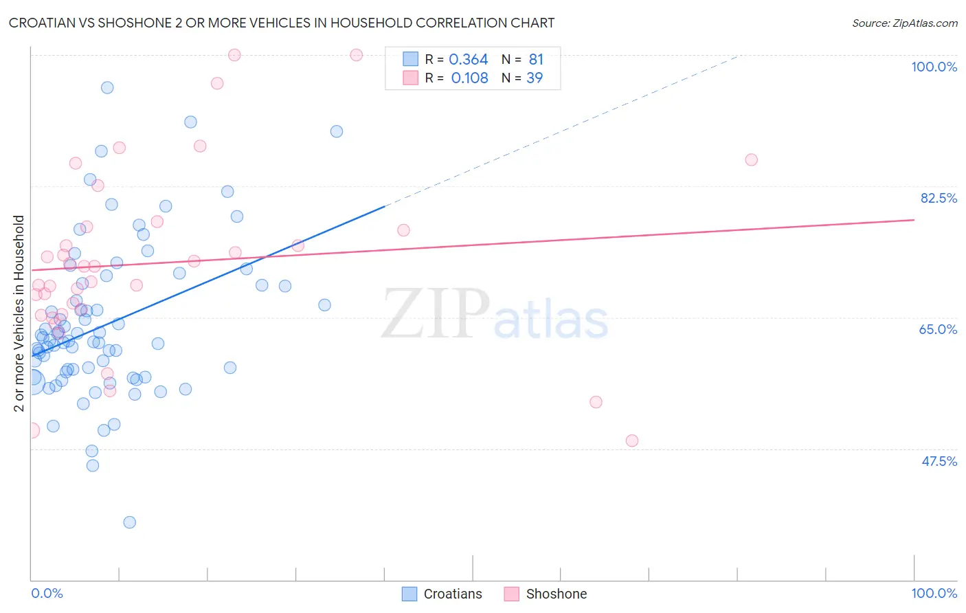 Croatian vs Shoshone 2 or more Vehicles in Household