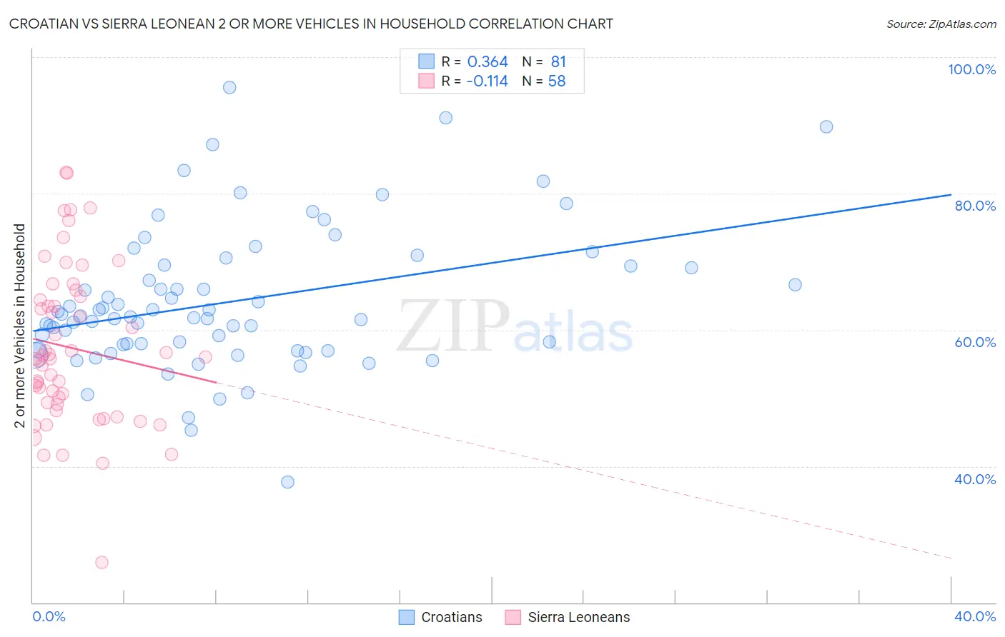 Croatian vs Sierra Leonean 2 or more Vehicles in Household