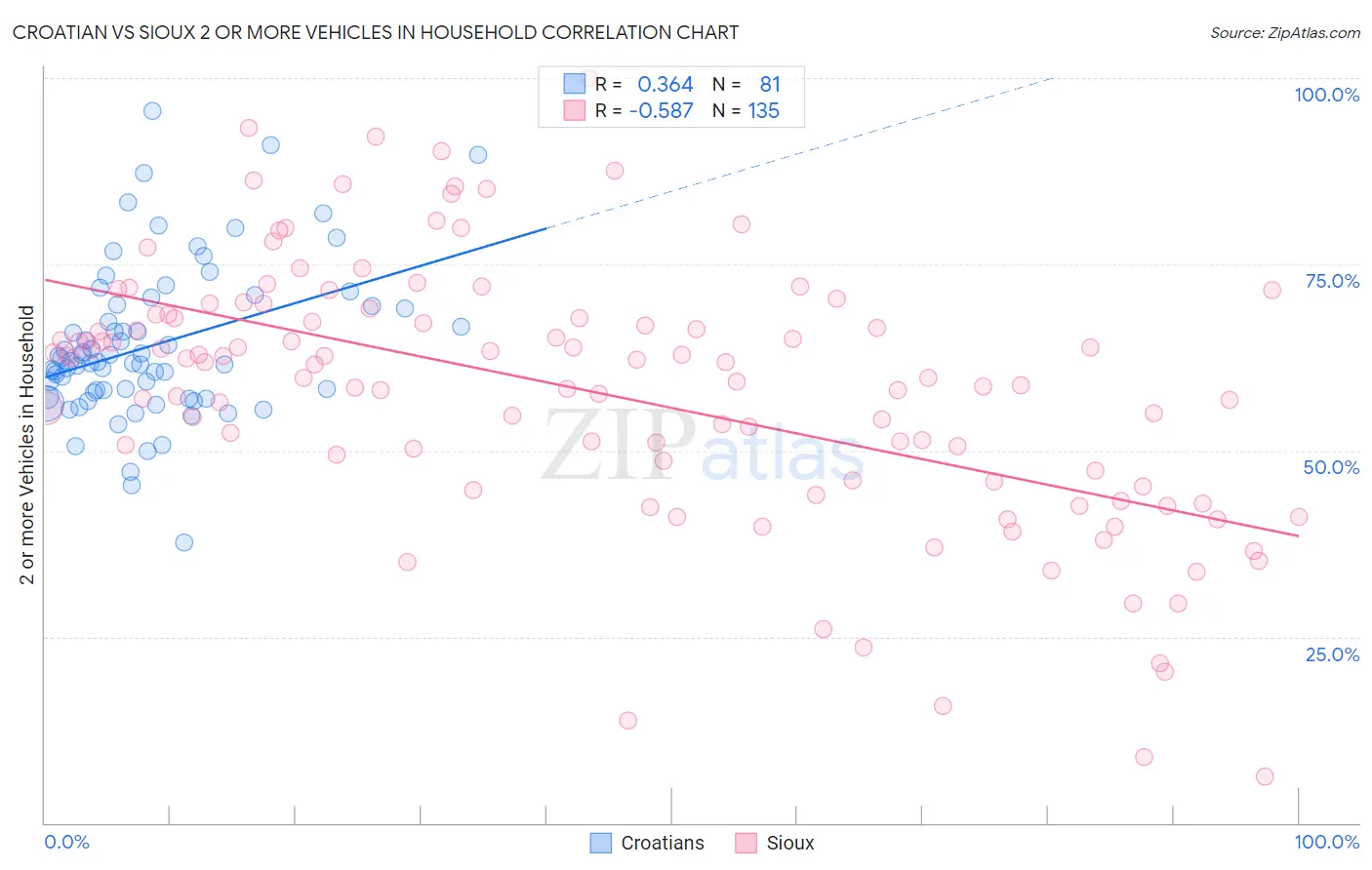 Croatian vs Sioux 2 or more Vehicles in Household