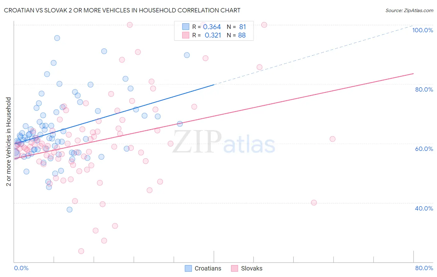 Croatian vs Slovak 2 or more Vehicles in Household