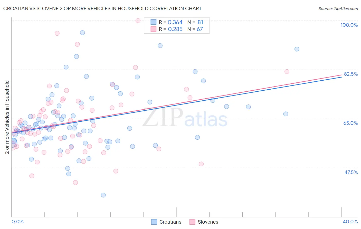 Croatian vs Slovene 2 or more Vehicles in Household