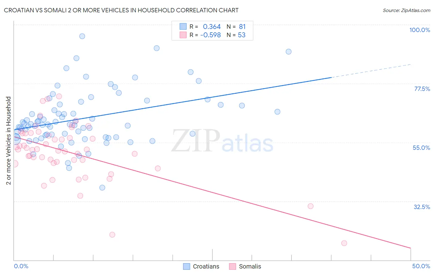 Croatian vs Somali 2 or more Vehicles in Household