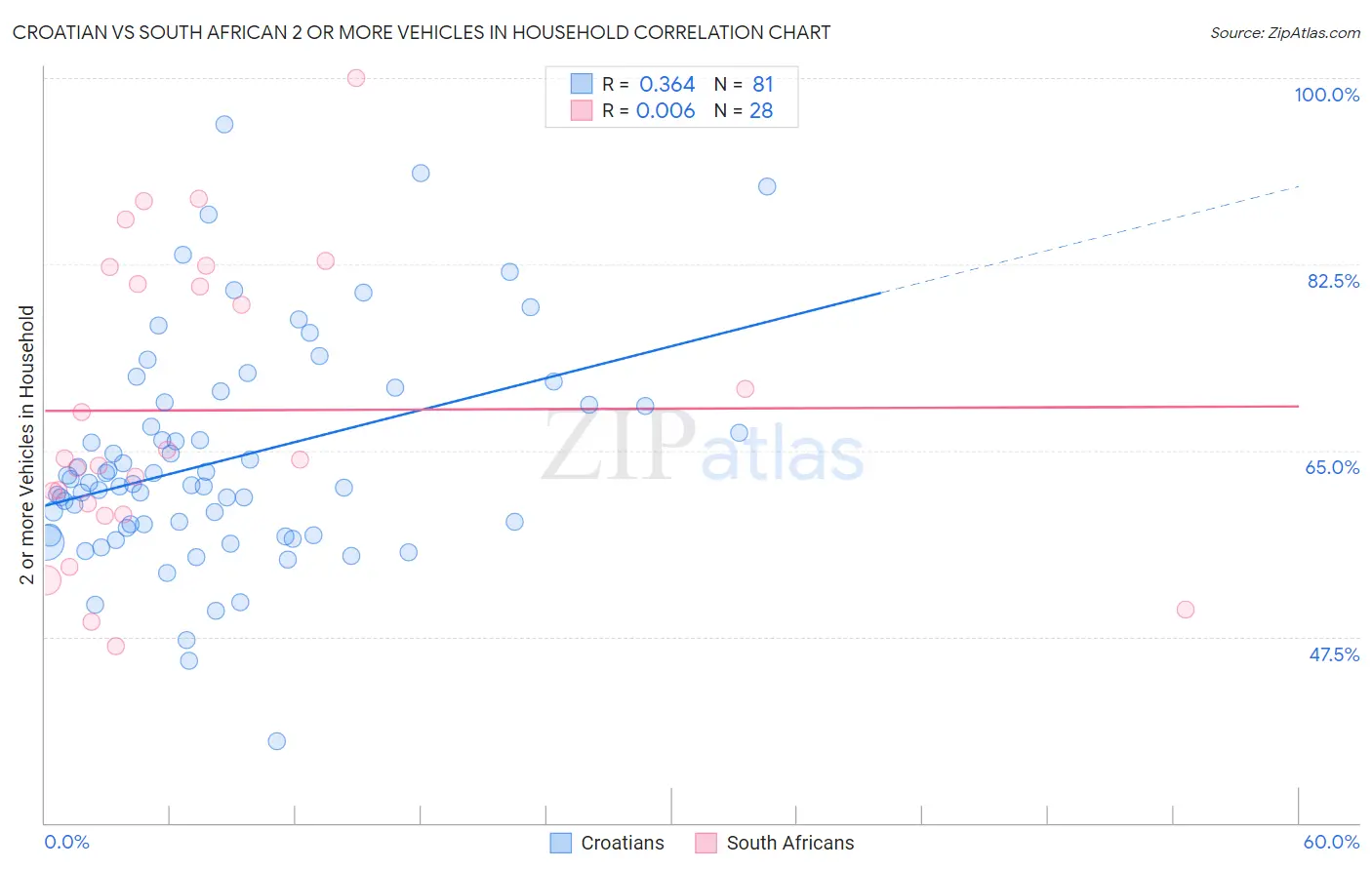 Croatian vs South African 2 or more Vehicles in Household