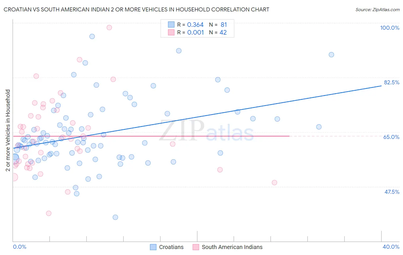 Croatian vs South American Indian 2 or more Vehicles in Household