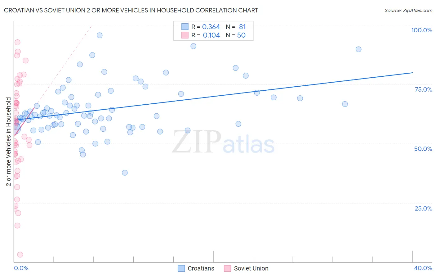 Croatian vs Soviet Union 2 or more Vehicles in Household