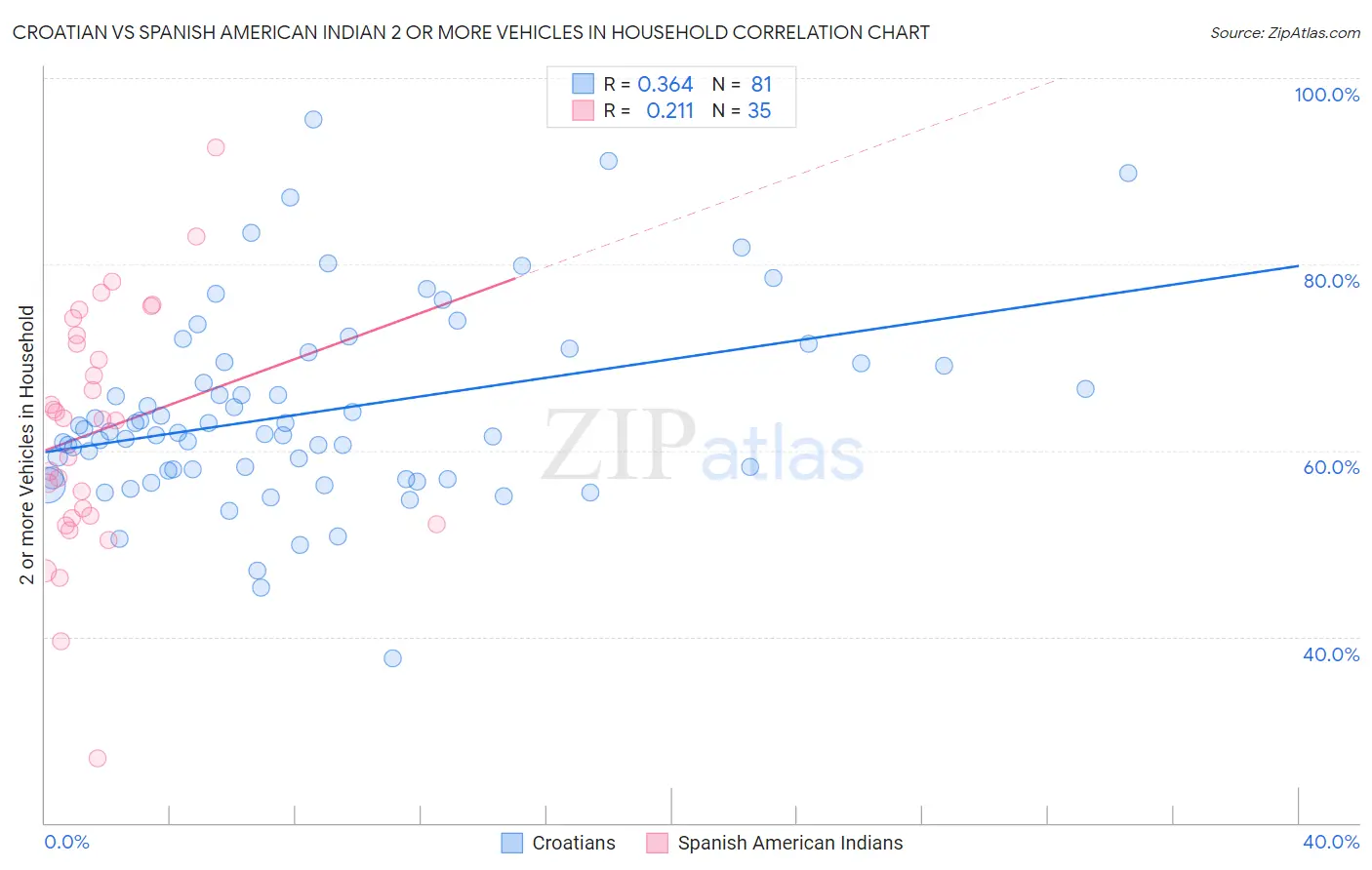 Croatian vs Spanish American Indian 2 or more Vehicles in Household