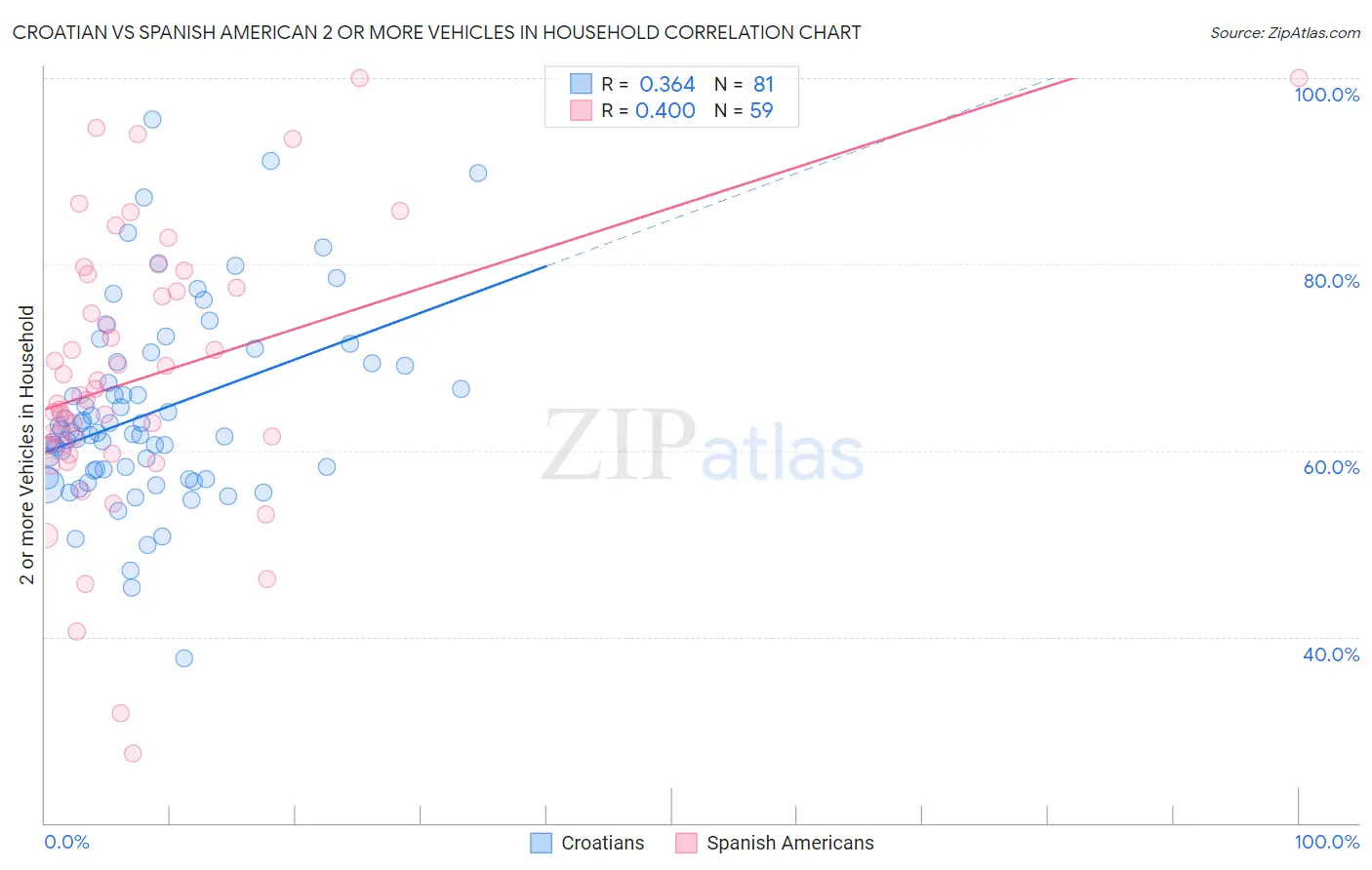 Croatian vs Spanish American 2 or more Vehicles in Household