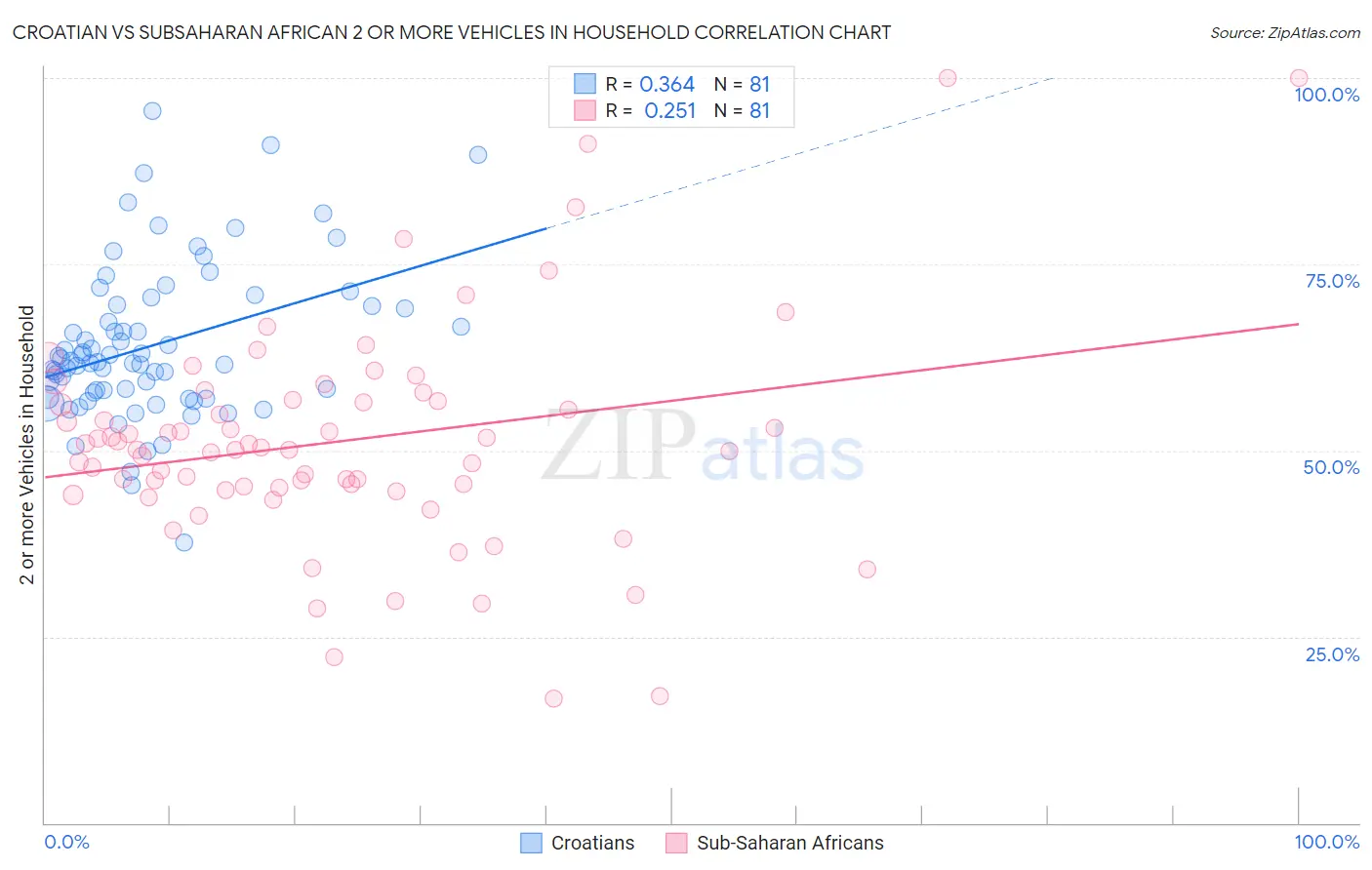 Croatian vs Subsaharan African 2 or more Vehicles in Household