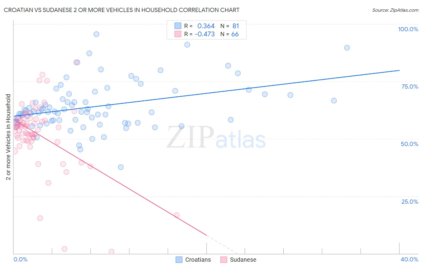 Croatian vs Sudanese 2 or more Vehicles in Household