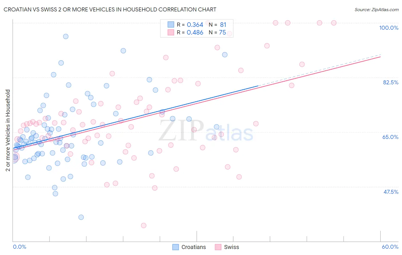 Croatian vs Swiss 2 or more Vehicles in Household