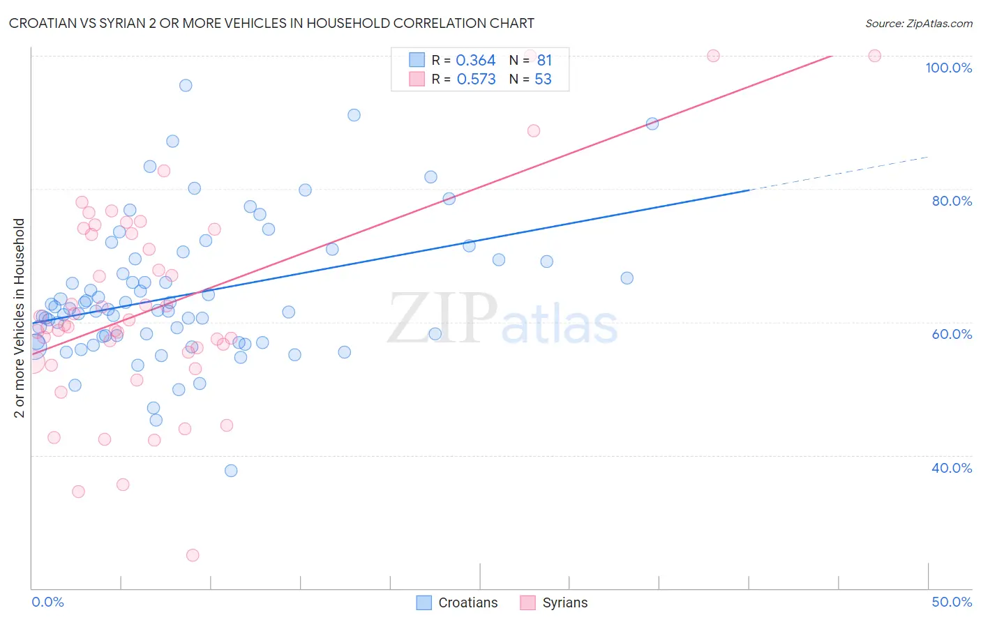 Croatian vs Syrian 2 or more Vehicles in Household