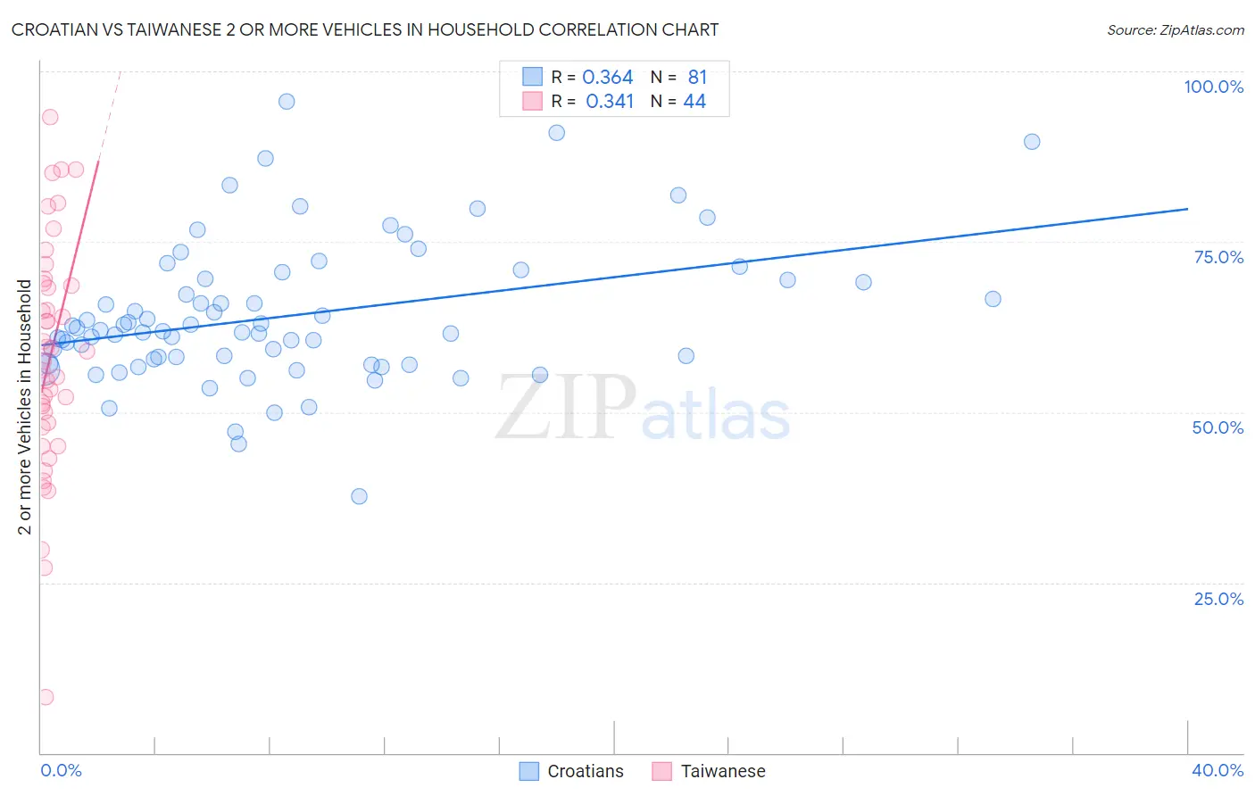 Croatian vs Taiwanese 2 or more Vehicles in Household