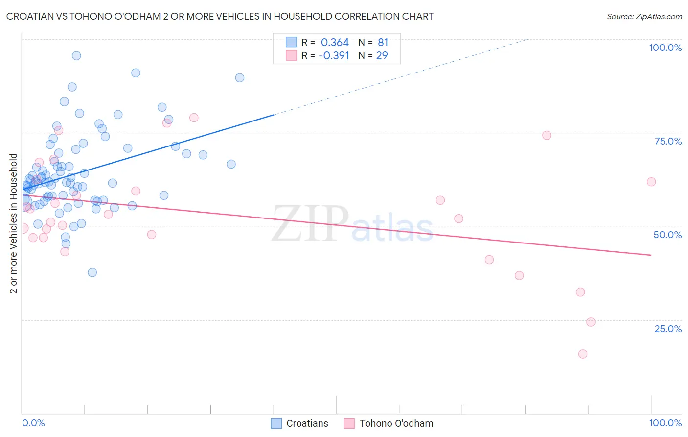 Croatian vs Tohono O'odham 2 or more Vehicles in Household