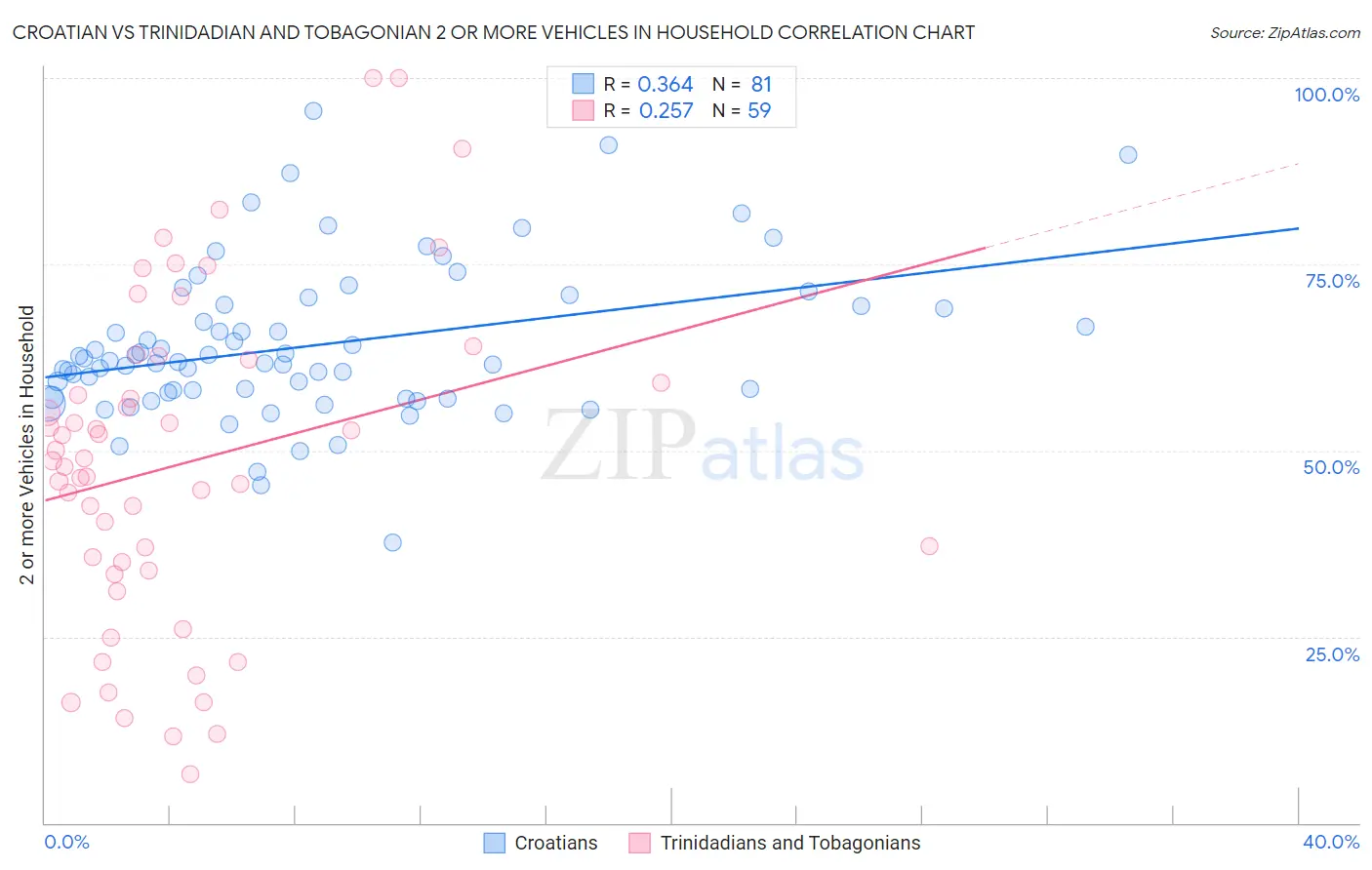 Croatian vs Trinidadian and Tobagonian 2 or more Vehicles in Household